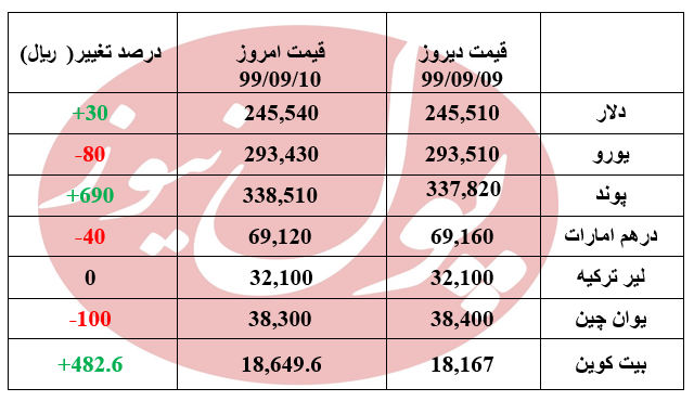 دلار در کانال 24 هزار تومانی درجا زد +جدول
