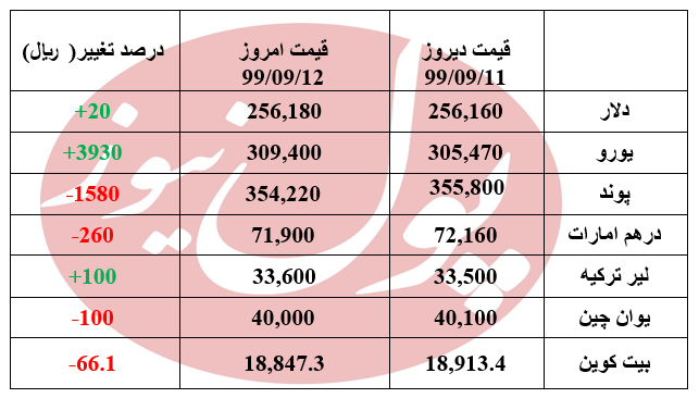 قیمت یورو 3930 ریال صعود کرد +جدول