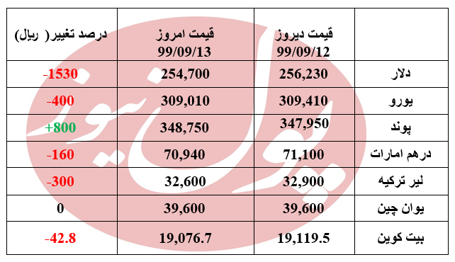 دلار با ریزش کار خود را آغاز کرد +جدول
