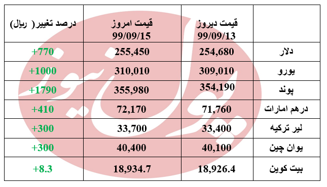 دلار با افزایش هفته خود را آغاز کرد +جدول