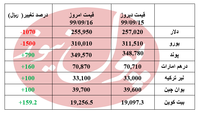 قیمت دلار 1070 ریال پایین آمد +جدول