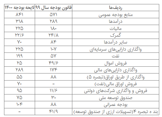 مقایسه قانون بودجه ۹۹ و لایحه بودجه ۱۴۰۰ + جدول