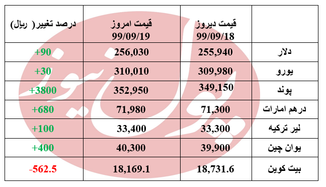 دلار با 90 ریال افزایش کار خود را آغاز کرد +جدول