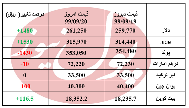 افزایش 148 تومانی دلار در دقایق اولیه معاملات +جدول