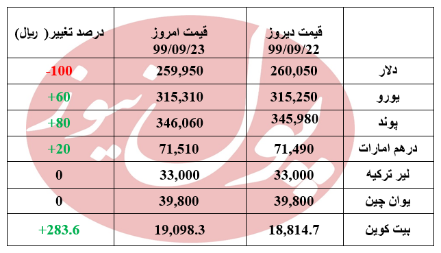 دلار 100 ریال افت کرد +جدول