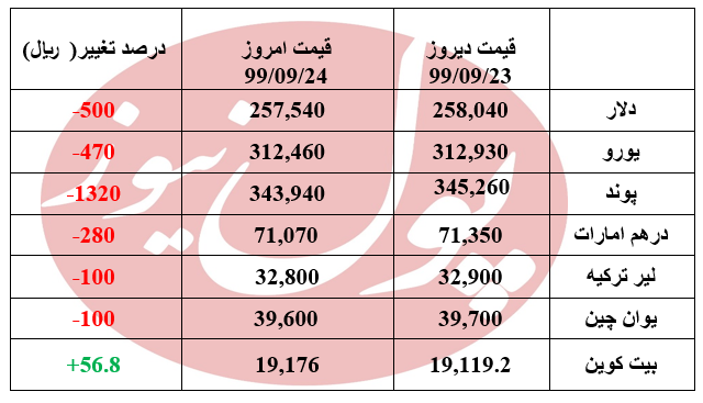 ریزش 500 ریالی دلار +جدول