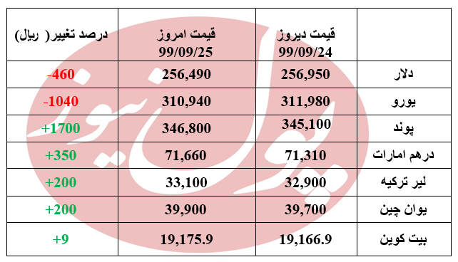 کاهش دلار برای دومین روز متوالی +جدول