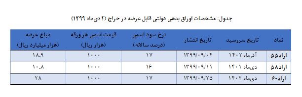 نتیجه حراج اوراق بدهی دولتی 25 آذر اعلام شد