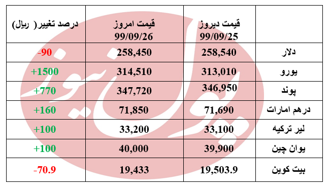 کاهش 90 ریالی دلار در ابتدای معاملات +جدول
