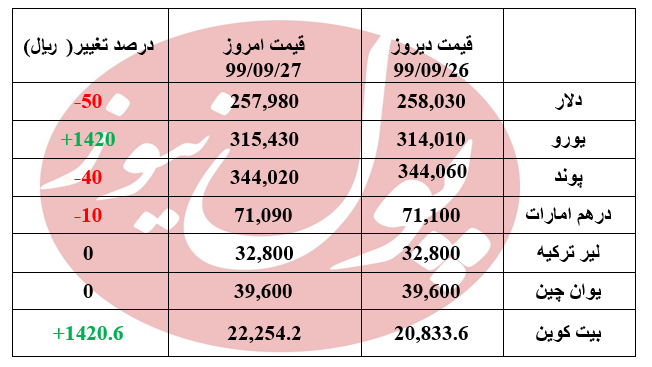 نوسان در بازار ارز +جدول