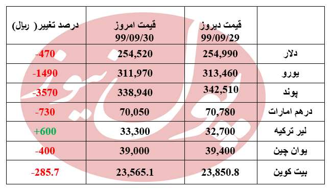 ریزش تمامی ارزها +جدول