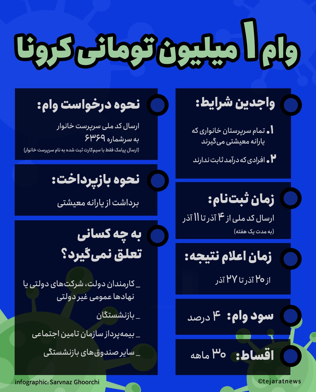 شروع ثبت نام وام کرونا از امروز؛ چطور نام نویسی کنیم؟ شروع ثبت نام وام کرونا از امروز؛ چطور نام نویسی کنیم؟