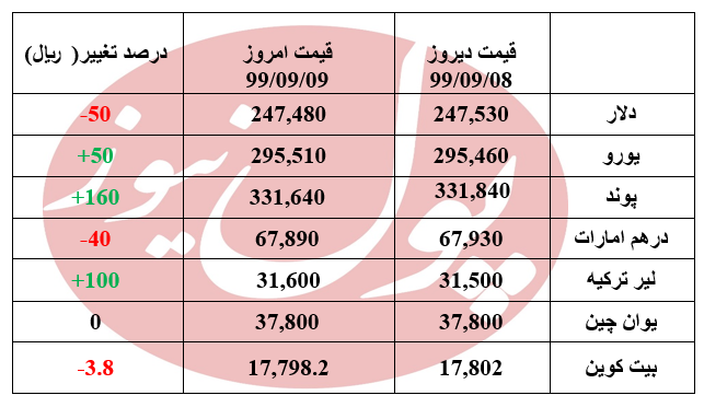 نوسان در بازار ارز +جدول