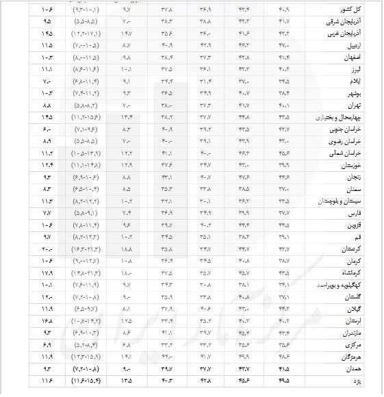 کدام استان ها بیشترین نرخ بیکاری را داشتند +جدول