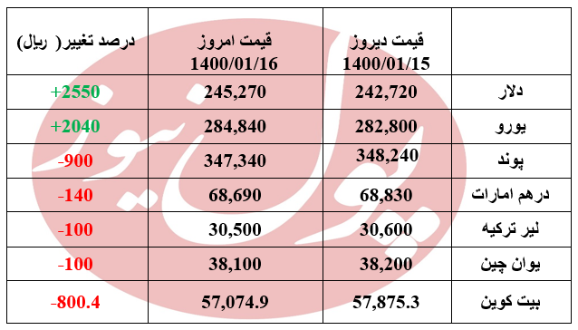 قیمت دلار و یورو برخلاف سایر ارزها بالا رفت+جدول