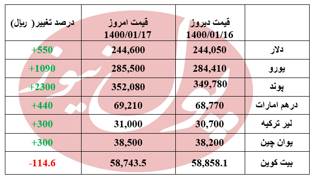 تمامی ارزها بالا رفتند +جدول