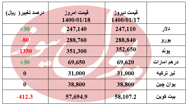 نوسان در بازار ارز +جدول