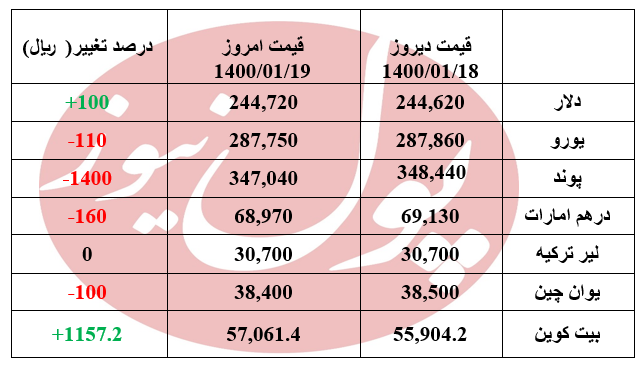 قیمت دلار در پایان هفته چند +جدول
