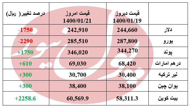 دلار و یورو ارزان شدند +جدول