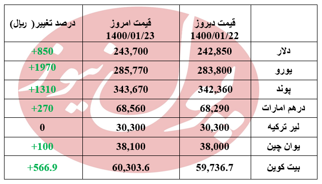 دلار 850 ریال گران تر از دیروز +جدول