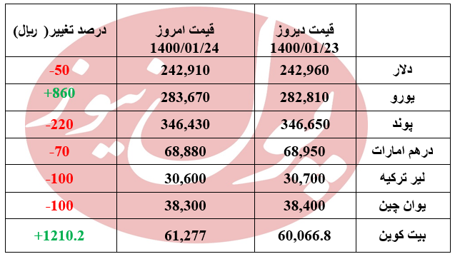 ریزش دلار در دقایق اولیه معاملات +جدول
