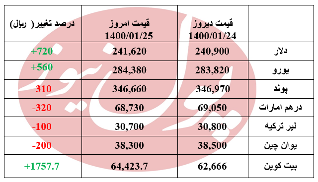 دلار 720 ریال بالا رفت +جدول
