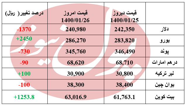 دلار 137 تومان در ابتدای معاملات ریخت +جدول