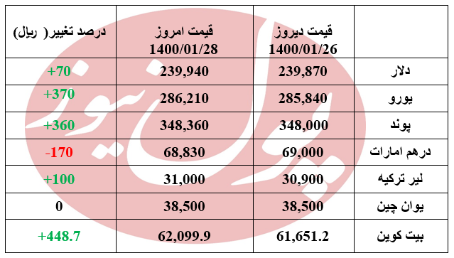 دلار در آستانه فتح کانال 24 هزار تومانی +جدول