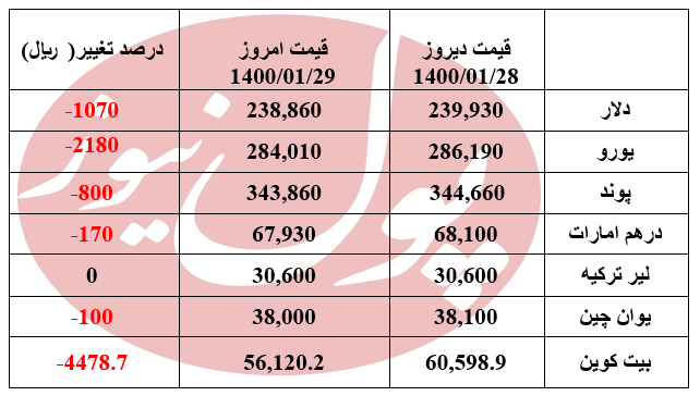 دلار 107 تومان ارزان تر شد +جدول