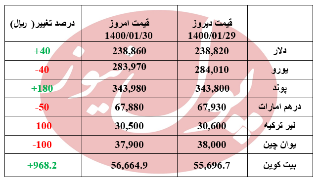 دلار 4 تومان بالا رفت +جدول