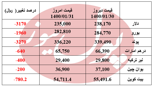 دلار 3170 ریال ریزش کرد +جدول