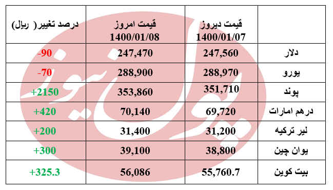 قیمت پوند 2150 ریال بالا رفت +جدول