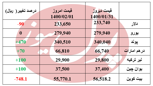 دلار 90 ریال ارزان شد +جدول