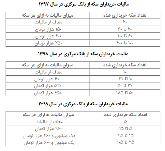 اگر ۱۰ سکه از بانک مرکزی خریده باشیم، باید چقدر مالیات دهیم؟
