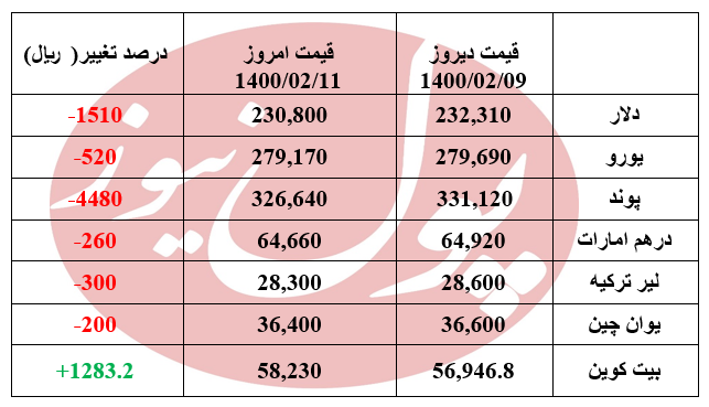 ریزش تمام یارزها در نخستین روز هفته +جدول