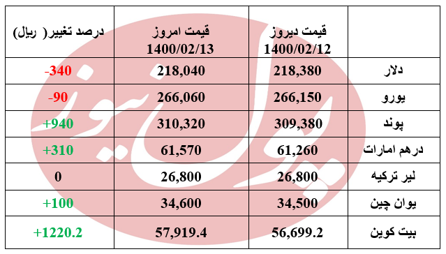 دلار به کانال 21 هزار تومانی ریزش کرد +جدول