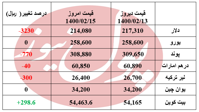دلار 323 تومان ارزان شد+جدول