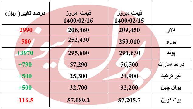 دلار و یورو ریزش کردند+ جدول
