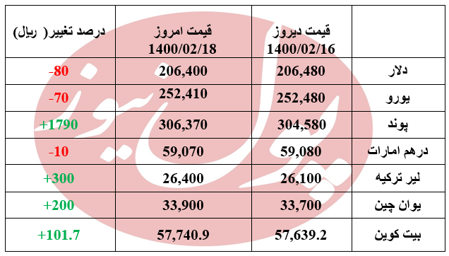 دلار و یورو ریزش کردند +جدول