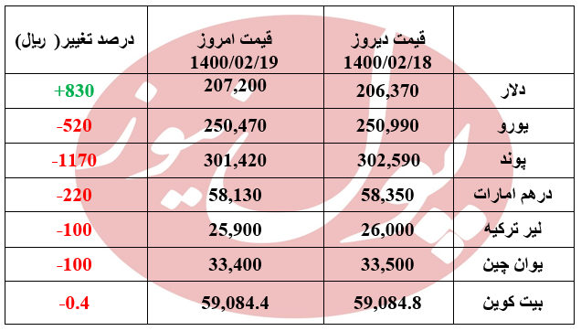 افزایش 83 تومانی دلار در دقایق اولیه +جدول