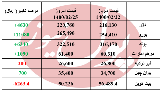 قیمت یورو 1108 تومان گران تر شد +جدول