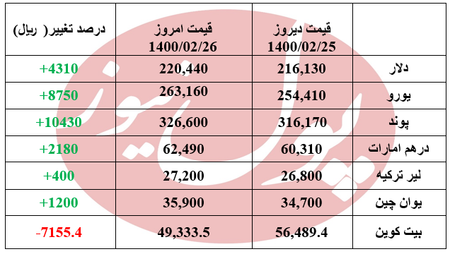 امروز قیمت دلار در بازار آزاد چند +جدول