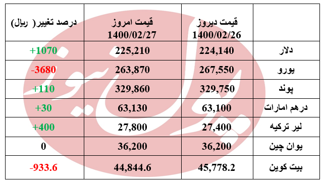 دلار گران و یورو ارزان شد +جدول دلار گران و یورو ارزان شد +جدول