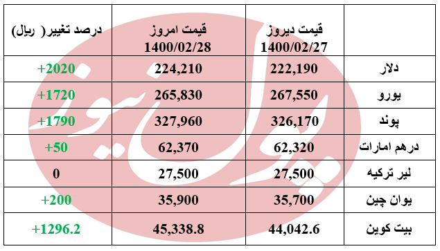 قیمت دلار 2020 ریال بالا رفت +جدول قیمت دلار 2020 ریال بالا رفت +جدول