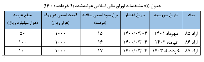 برگزاری اولین حراج اوراق مالی اسلامی دولتی در سال ۱۴۰۰