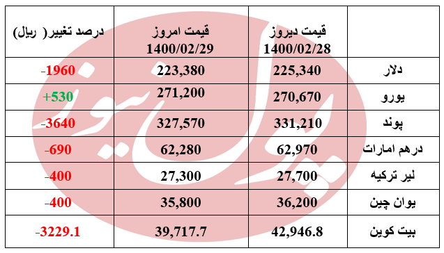 دلار 200 تومان ارزان شد +جدول دلار 200 تومان ارزان شد +جدول