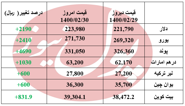 دلار 219 تومان بالا رفت +جدول دلار 219 تومان بالا رفت +جدول