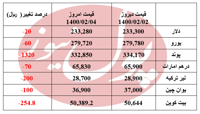 تمامی ارزها ارزان شدند +جدول