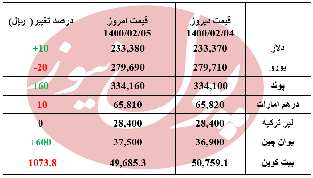 بازار ارز دچار نوسان شد +جدول