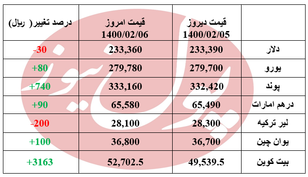 ریزش دلار و لیر در دقابق اولیه معاملات +جدول